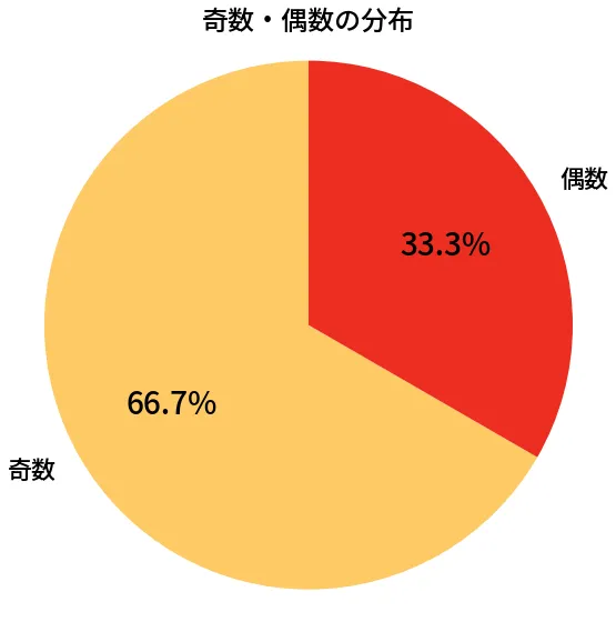 第2042回 ロト6 奇数偶数の分布分析