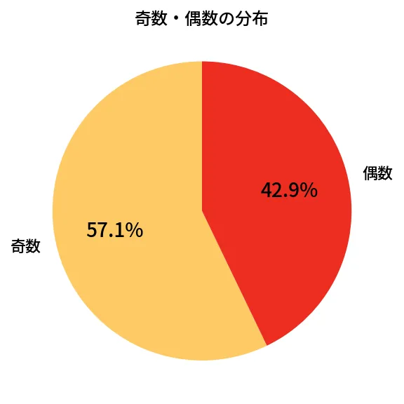 第647回 ロト7 奇数偶数の分布分析