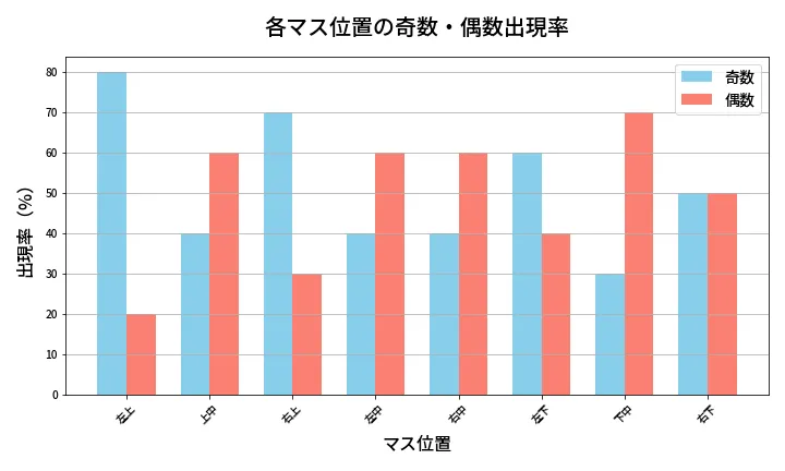 第440回 ビンゴ5 各マス位置の奇数・偶数出現率