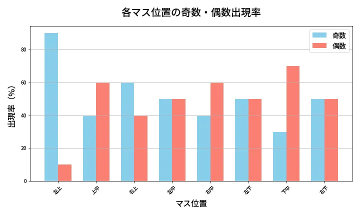 第441回 ビンゴ5 各マス位置の奇数・偶数出現率