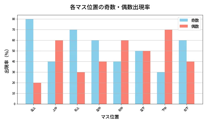 第442回 ビンゴ5 各マス位置の奇数・偶数出現率
