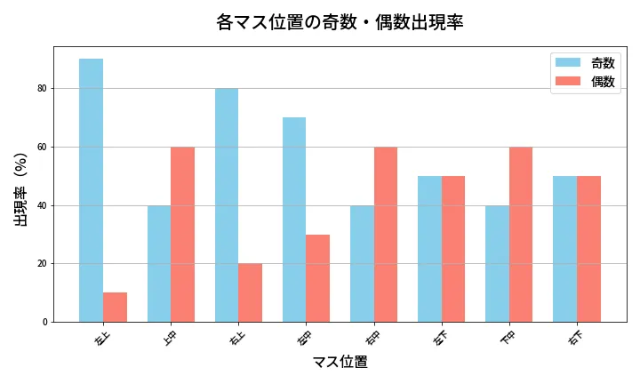 第443回 ビンゴ5 各マス位置の奇数・偶数出現率