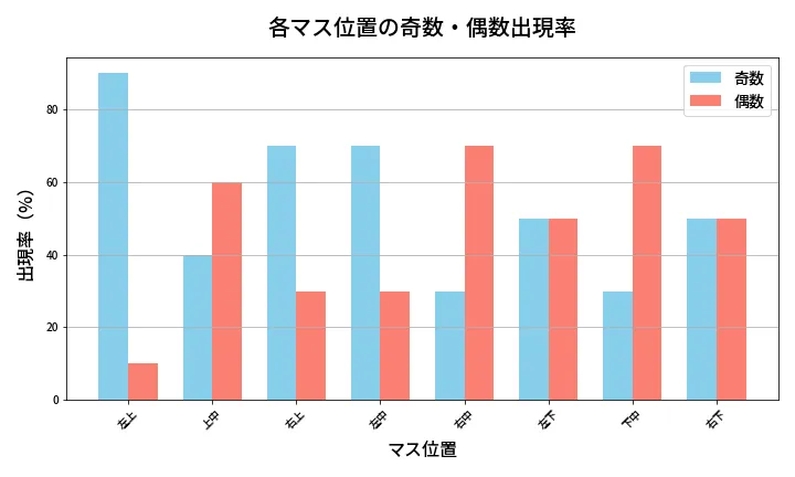 第444回 ビンゴ5 各マス位置の奇数・偶数出現率
