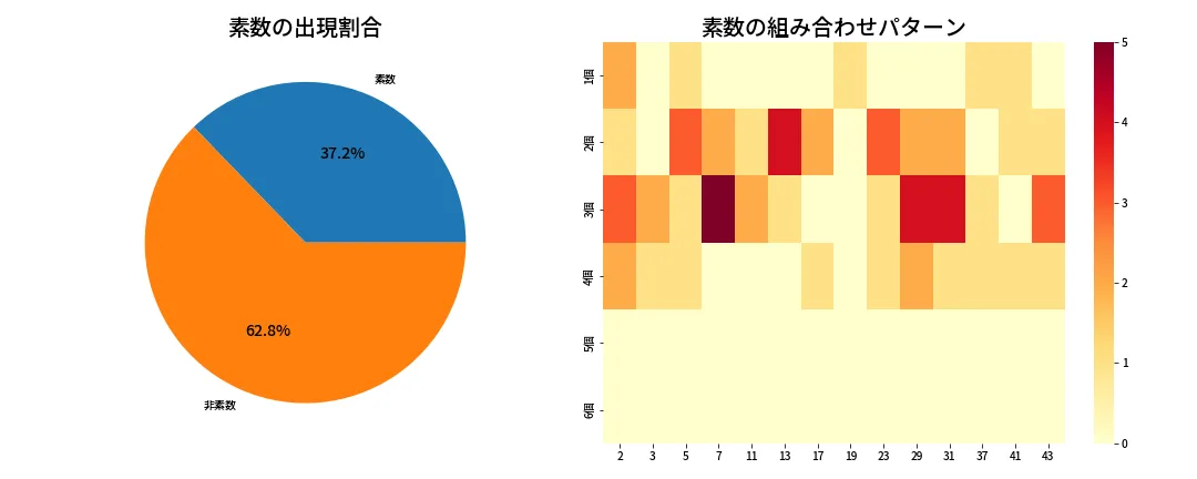 第2040回 ロト6 素数分析