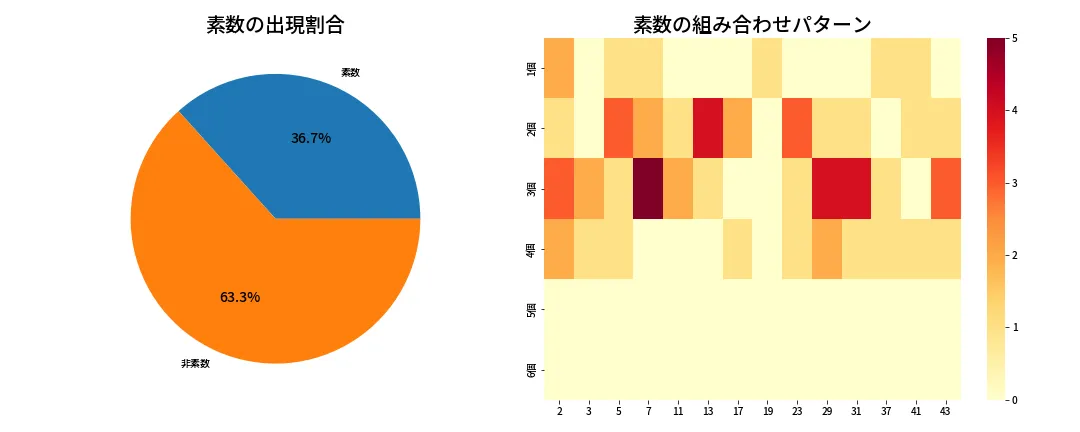第2041回 ロト6 素数分析
