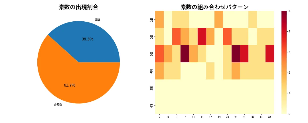 第2043回 ロト6 素数分析