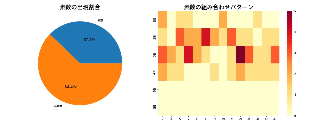 第2044回 ロト6 素数分析