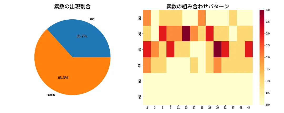 第2045回 ロト6 素数分析