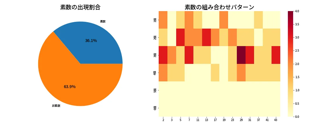第2046回 ロト6 素数分析