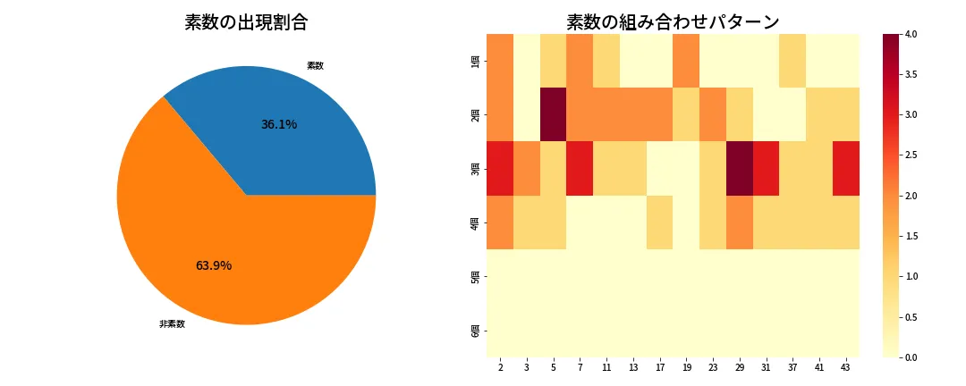 第2047回 ロト6 素数分析