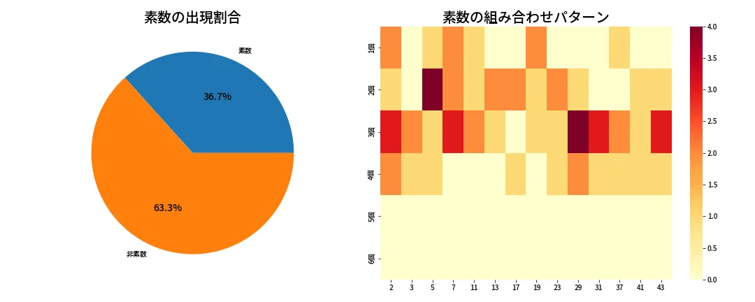 第2048回 ロト6 素数分析