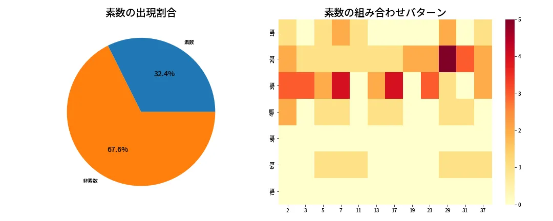 第648回 ロト7 素数分析