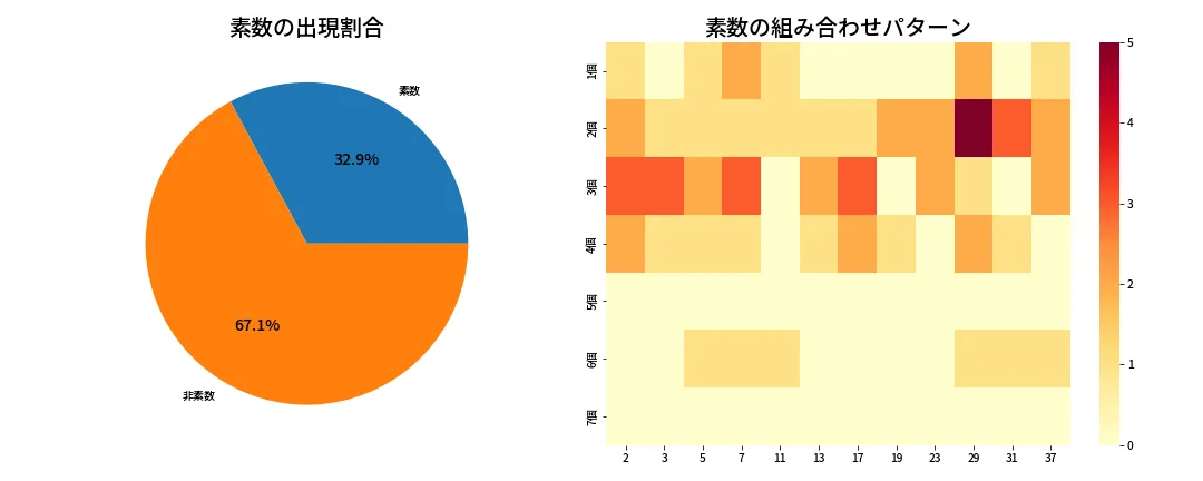 第649回 ロト7 素数分析