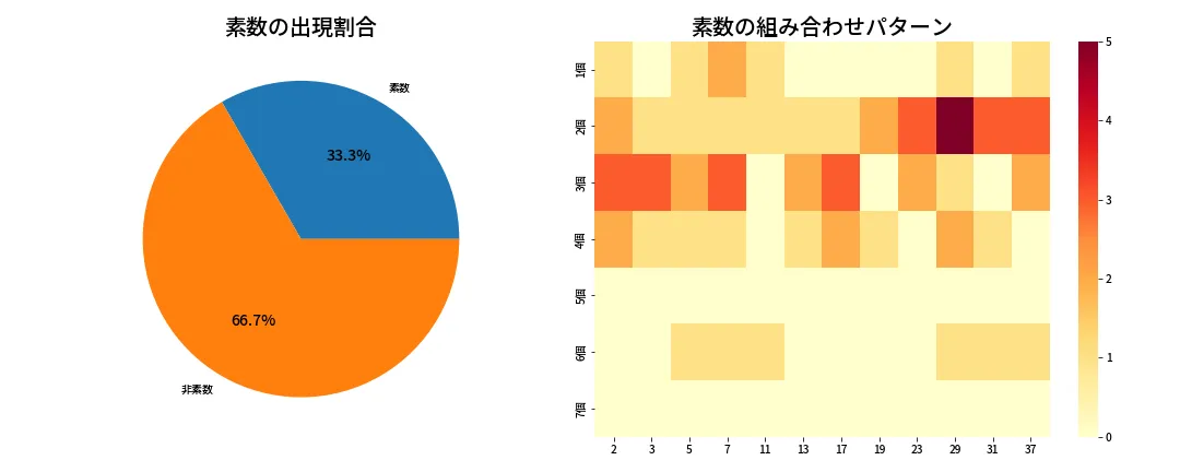 第650回 ロト7 素数分析