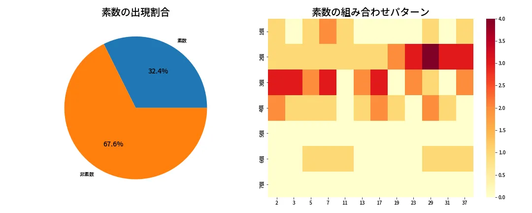 第651回 ロト7 素数分析