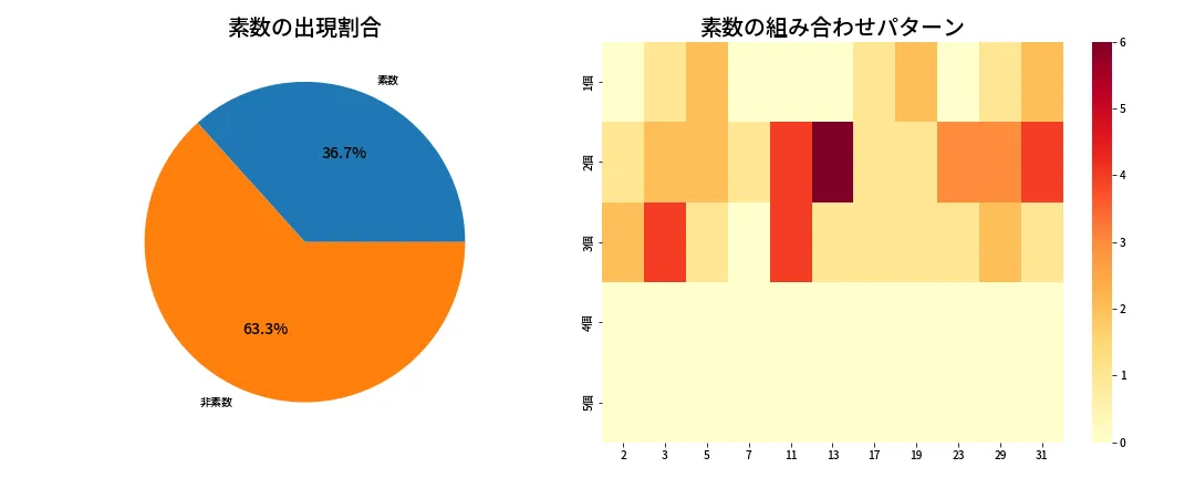 第1356回 ミニロト 素数分析