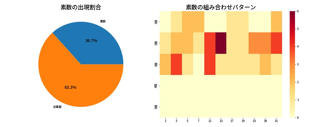 第1358回 ミニロト 素数分析