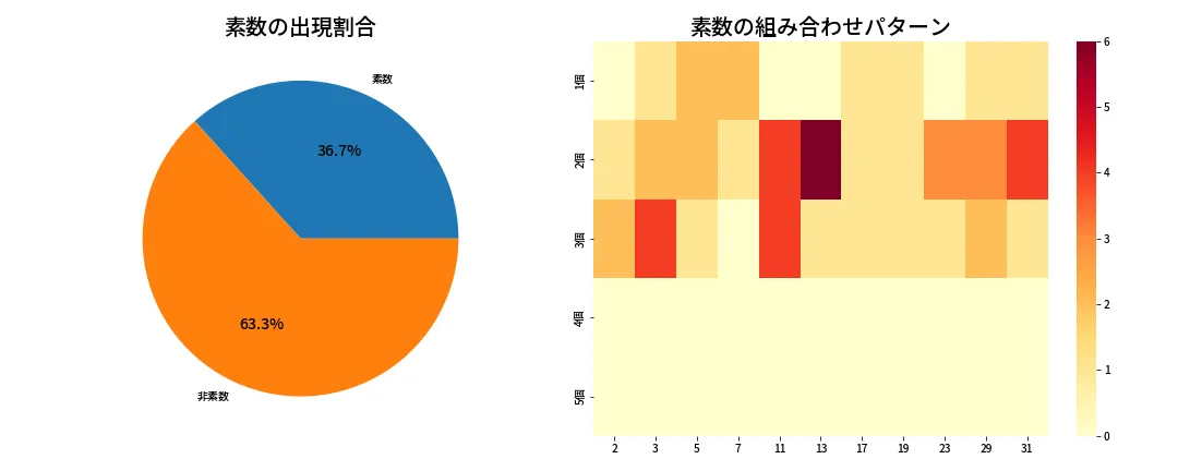 第1359回 ミニロト 素数分析