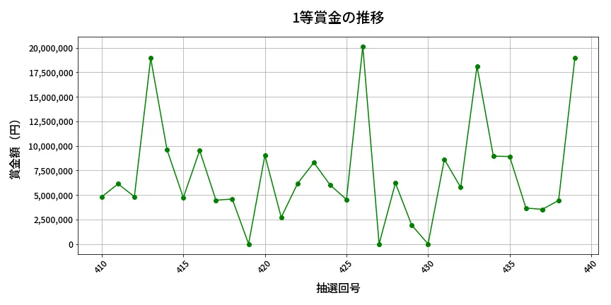 第440回 ビンゴ5 1等賞金の推移分析