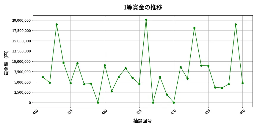 第441回 ビンゴ5 1等賞金の推移分析