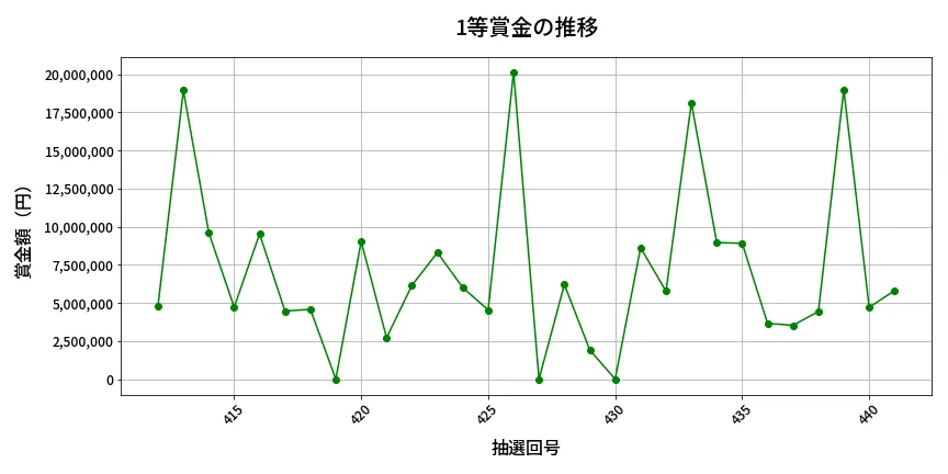 第442回 ビンゴ5 1等賞金の推移分析