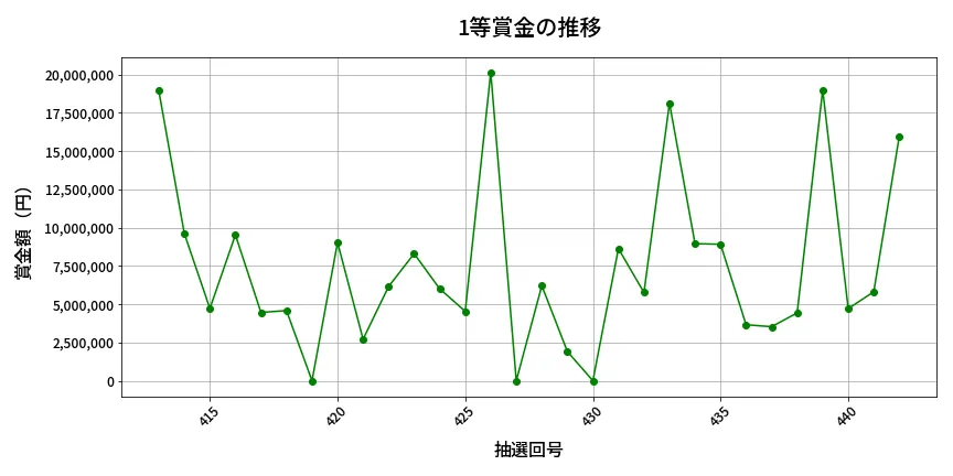 第443回 ビンゴ5 1等賞金の推移分析