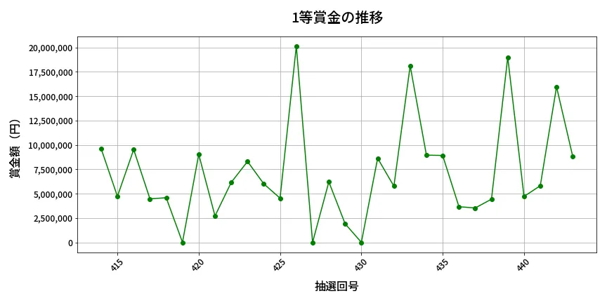 第444回 ビンゴ5 1等賞金の推移分析