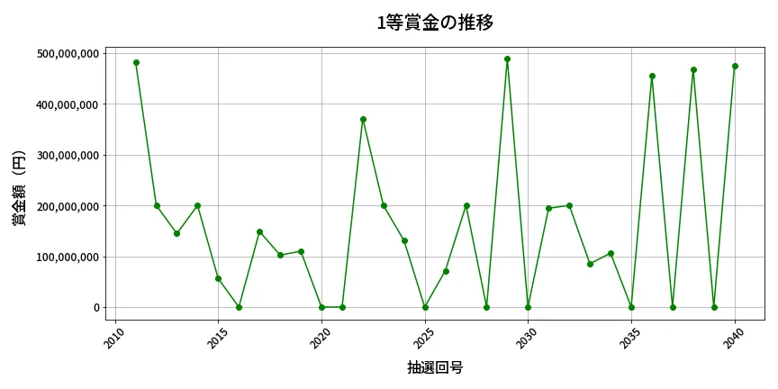 第2041回 ロト6 1等賞金の推移分析