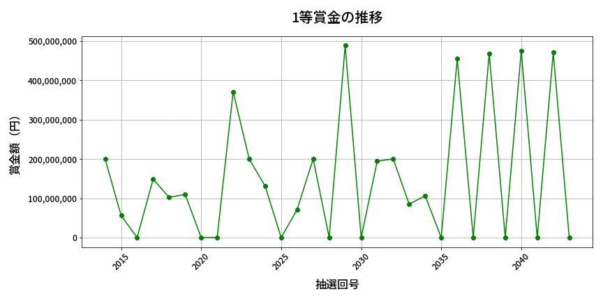 第2044回 ロト6 1等賞金の推移分析