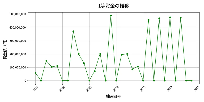 第2045回 ロト6 1等賞金の推移分析
