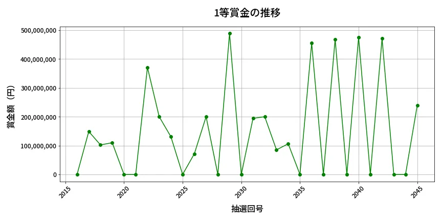 第2046回 ロト6 1等賞金の推移分析