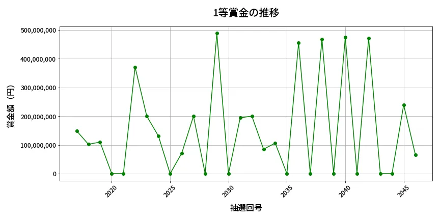 第2047回 ロト6 1等賞金の推移分析