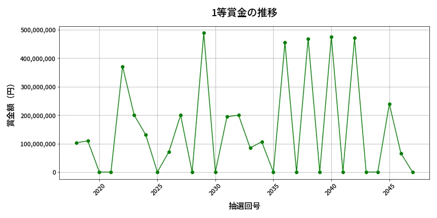 第2048回 ロト6 1等賞金の推移分析