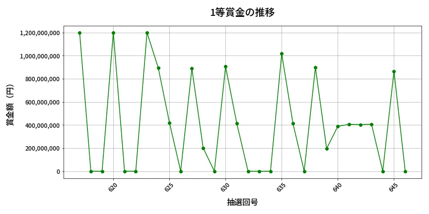 第647回 ロト7 1等賞金の推移分析