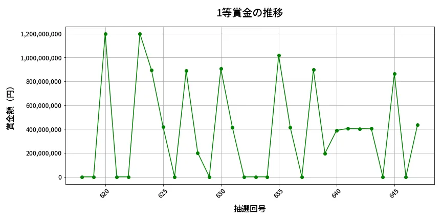 第648回 ロト7 1等賞金の推移分析