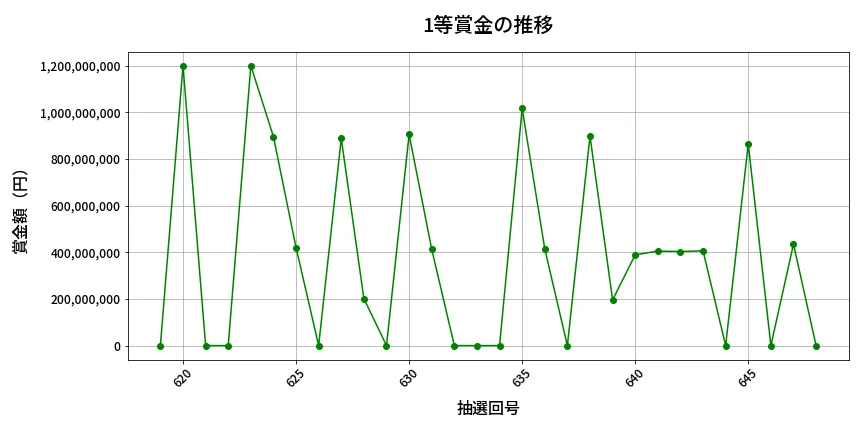 第649回 ロト7 1等賞金の推移分析