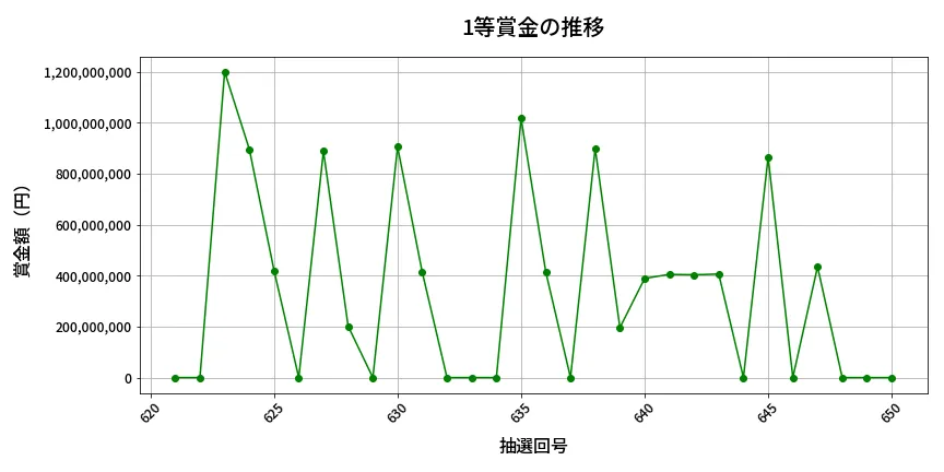 第651回 ロト7 1等賞金の推移分析