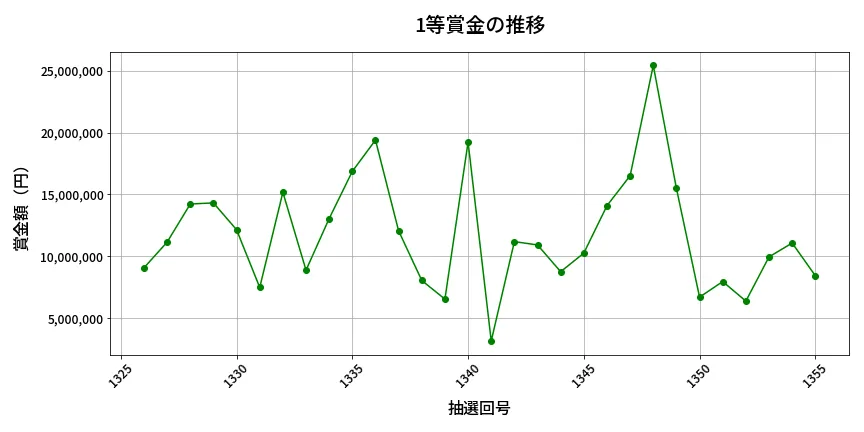 第1356回 ミニロト 1等賞金の推移分析