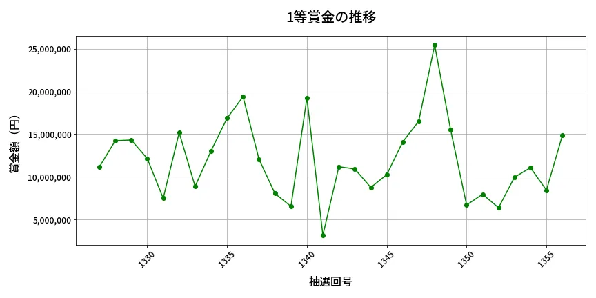 第1357回 ミニロト 1等賞金の推移分析