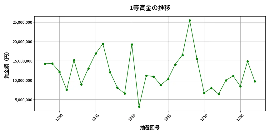 第1358回 ミニロト 1等賞金の推移分析