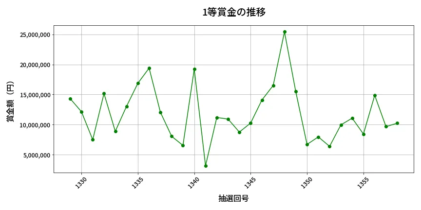 第1359回 ミニロト 1等賞金の推移分析