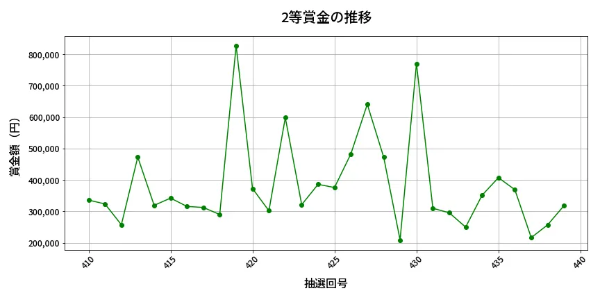第440回 ビンゴ5 2等賞金の推移分析