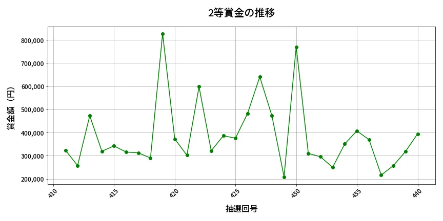 第441回 ビンゴ5 2等賞金の推移分析
