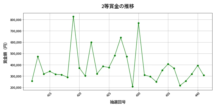 第442回 ビンゴ5 2等賞金の推移分析