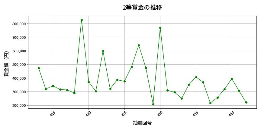 第443回 ビンゴ5 2等賞金の推移分析