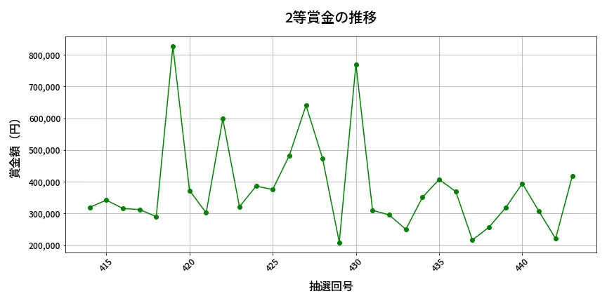 第444回 ビンゴ5 2等賞金の推移分析