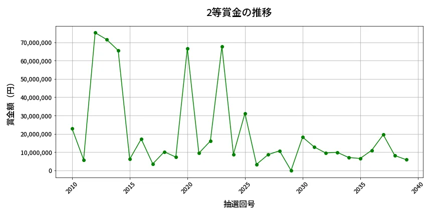 第2040回 ロト6 2等賞金の推移分析