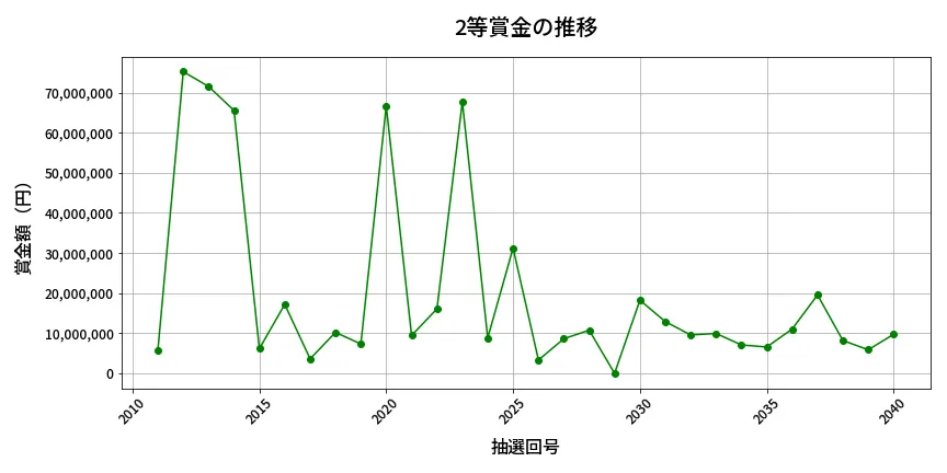 第2041回 ロト6 2等賞金の推移分析