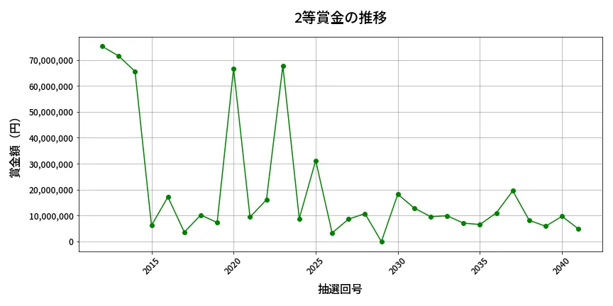 第2042回 ロト6 2等賞金の推移分析
