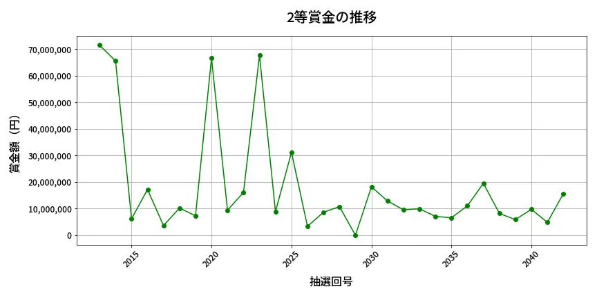 第2043回 ロト6 2等賞金の推移分析